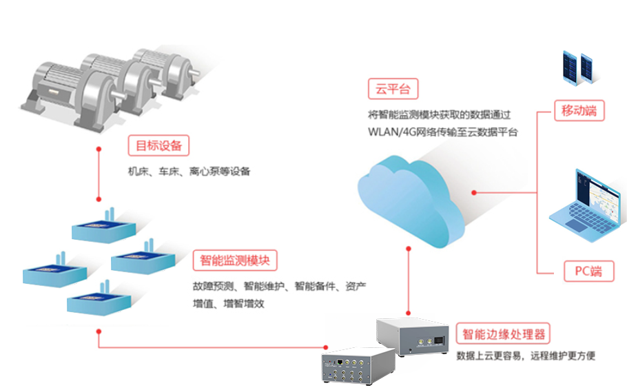 普創(chuàng)工業(yè)智能監(jiān)測系統(tǒng)